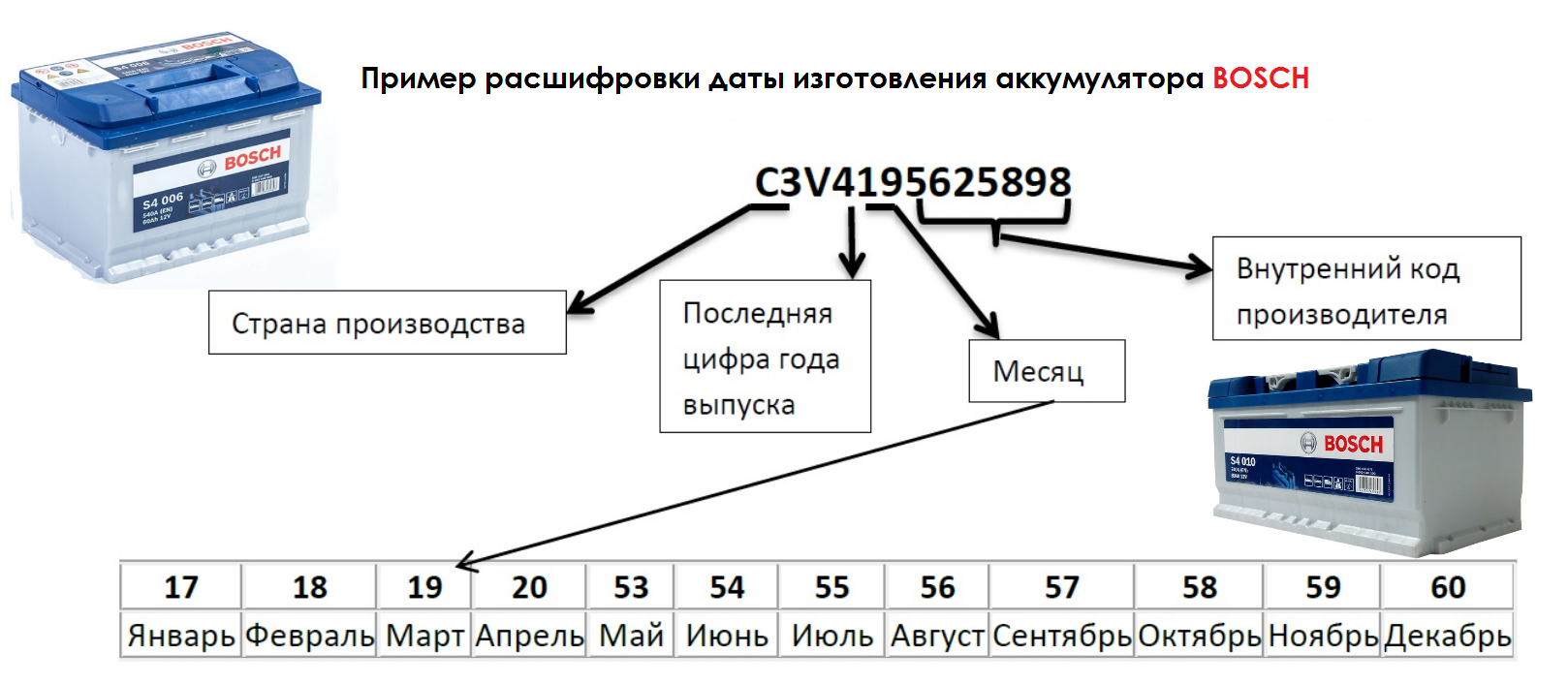 Год изготовления аккумулятора. Расшифровка маркировки аккумуляторных батарей бош. Маркировка аккумуляторов для авто расшифровка бош. Маркировка аккумуляторов для авто расшифровка Varta. Расшифровка аккумулятора автомобиля бош.