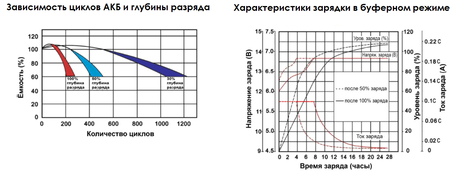 Правильно заряжаем аккумулятор автомобиля |